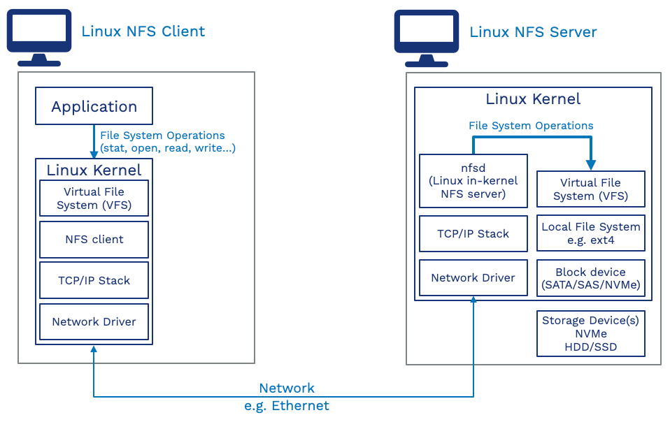 A flow-chart illustration of Networked File Systems (NFS)